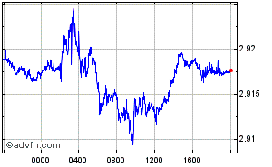 Singapore Dollar - Polish Zloty Intraday Forex Chart